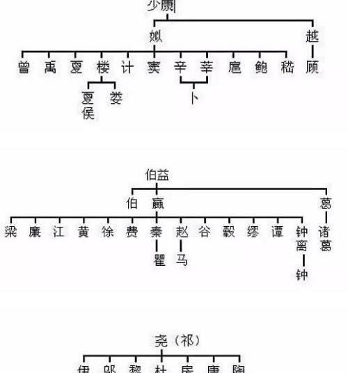 中华姓氏分支表：你的祖先是哪位“帝王”？