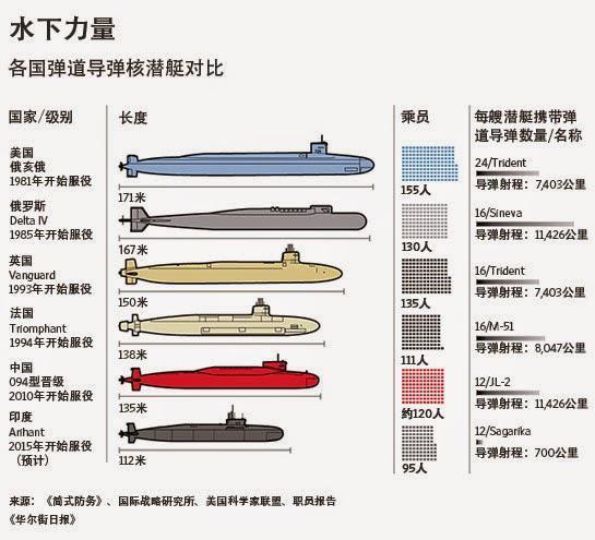 10张图带你辨认全球现役9大弹道导弹核潜艇