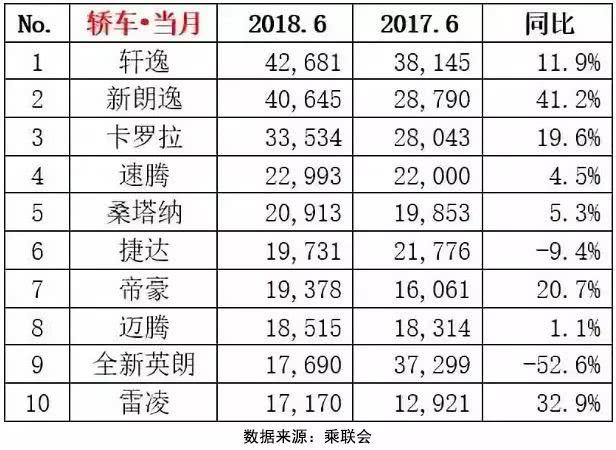 6月轿车销量榜出炉，大众占5席，成最大赢家