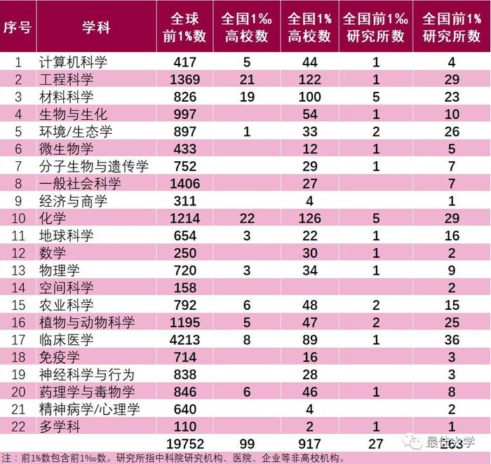 最新ESI中国大学排名出炉，这所大学位居内地高校第一！附名单