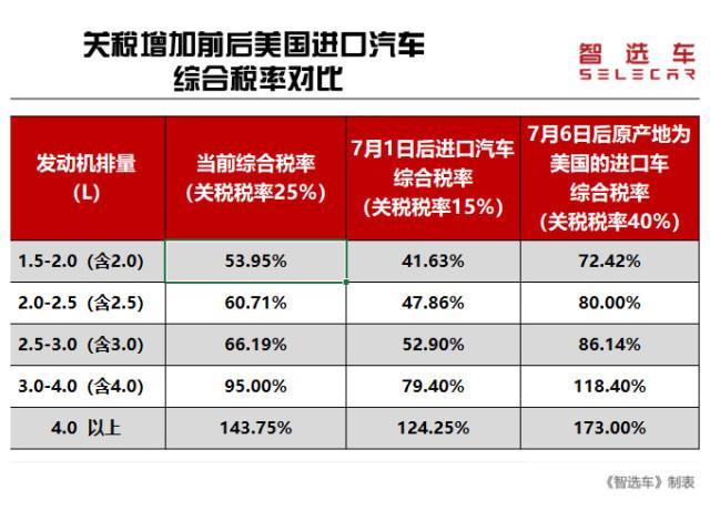 7月6日起，买这些车即将加征25%关税，德系无故躺枪