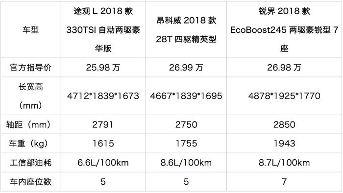 35岁左右买合资中型SUV，这3台家用靠谱、开出去有面子