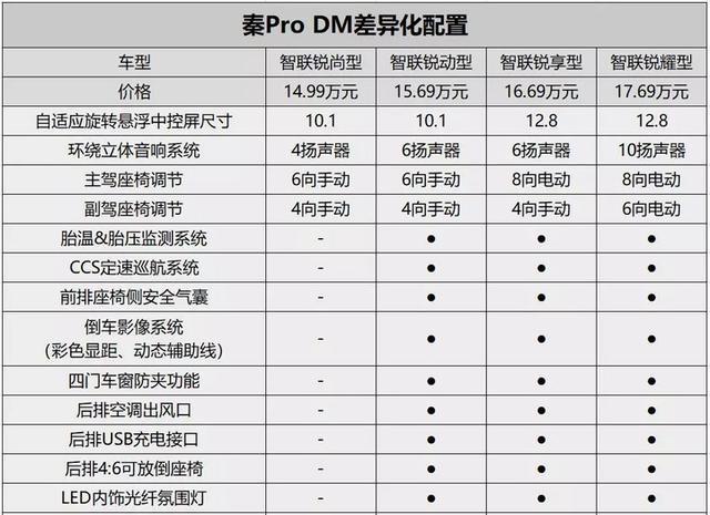 插混/电动/燃油全覆盖 秦PRO哪款最值得买？