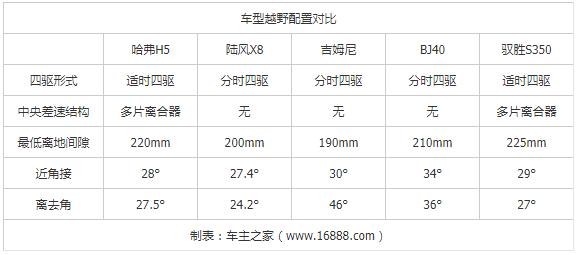 听说你想去诗和远方，这几款15万级硬派SUV了解一下