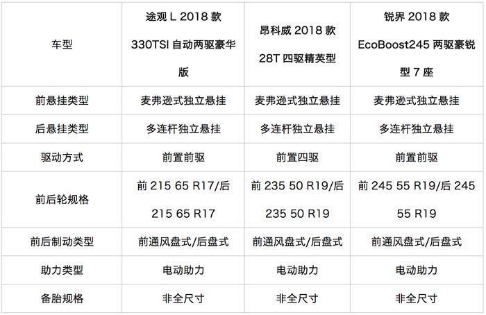 35岁左右买合资中型SUV，这3台家用靠谱、开出去有面子