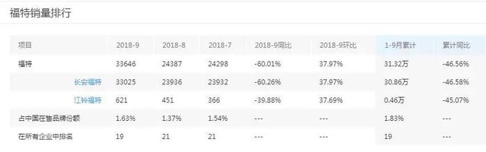 10年内第8任中国区ceo到位 深陷“困境”的福特是否还有翻身机会