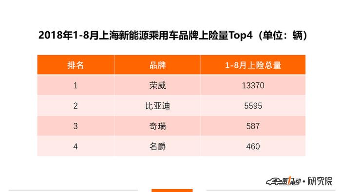 【2018新能源汽车-上海】插混主销价位15-20万 智能配置受青睐