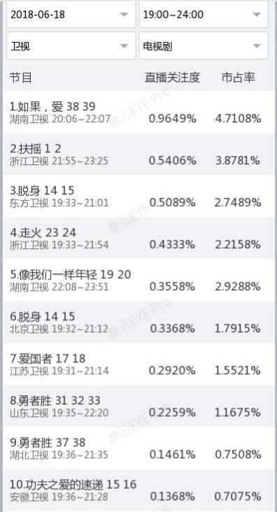 被夸上天《扶摇》豆瓣4.8评分, 电视收视率0.5406%, 咋回事!