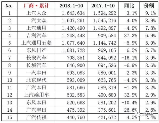 前10月大卖126万辆，增幅超3成，吉利逆势上扬，大众通用持续受挫