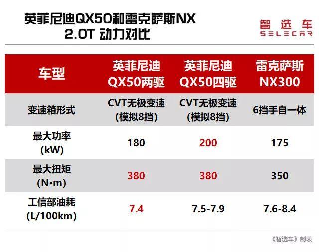 X3、Q5L太贵？30多万的英菲尼迪QX50和雷克萨斯NX谁更值得入？