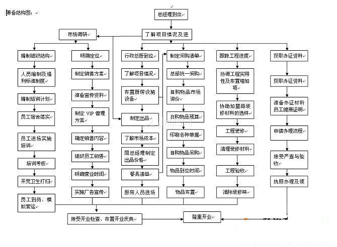 一般星级酒店装修流程具体步骤有哪些？