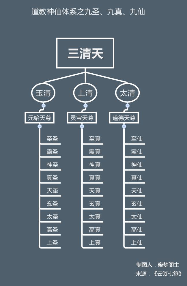 干货图解：道教神仙有九品，分三等，分别是九圣、九真、九仙