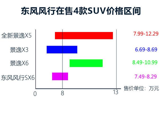 起售价不到7万！东风风行推全新入门级SUV