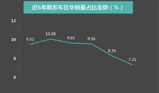 在国内韩系车终于混不下去了! 现代宣布“投降”