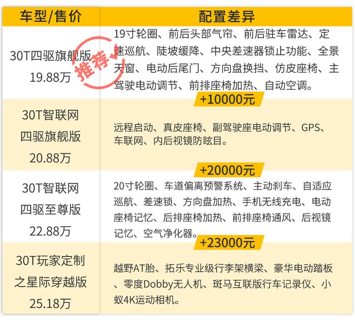 全能大空间7座SUV，18万不到就能买到超齐全配置？