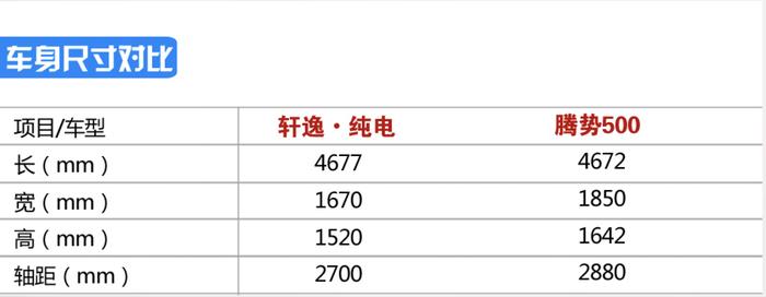 轩逸·纯电 VS 腾势500 谁更能抓住消费者的心