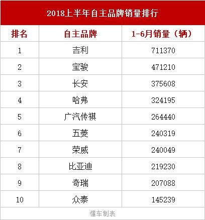 上半年自主车企销量：前3你想不到，第一名称神 ！