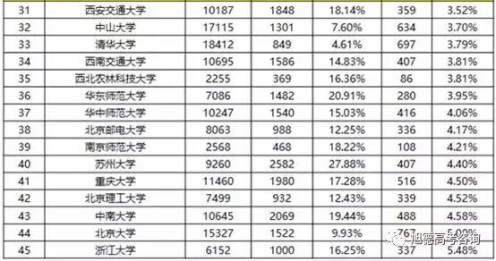 通过自主招生实现低分增值？！附2017年自主招生通过率表！