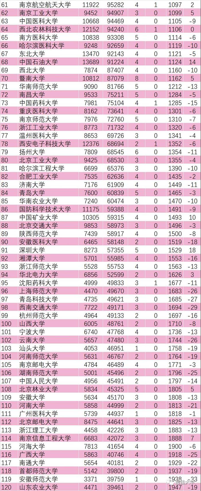 最新ESI中国大学排名出炉，这所大学位居内地高校第一！附名单