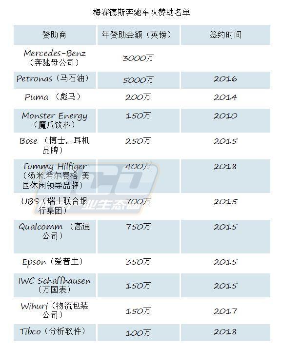 12家赞助商，1.28亿赞助额，4.5亿投入：F1梅奔车队的金元狂飙