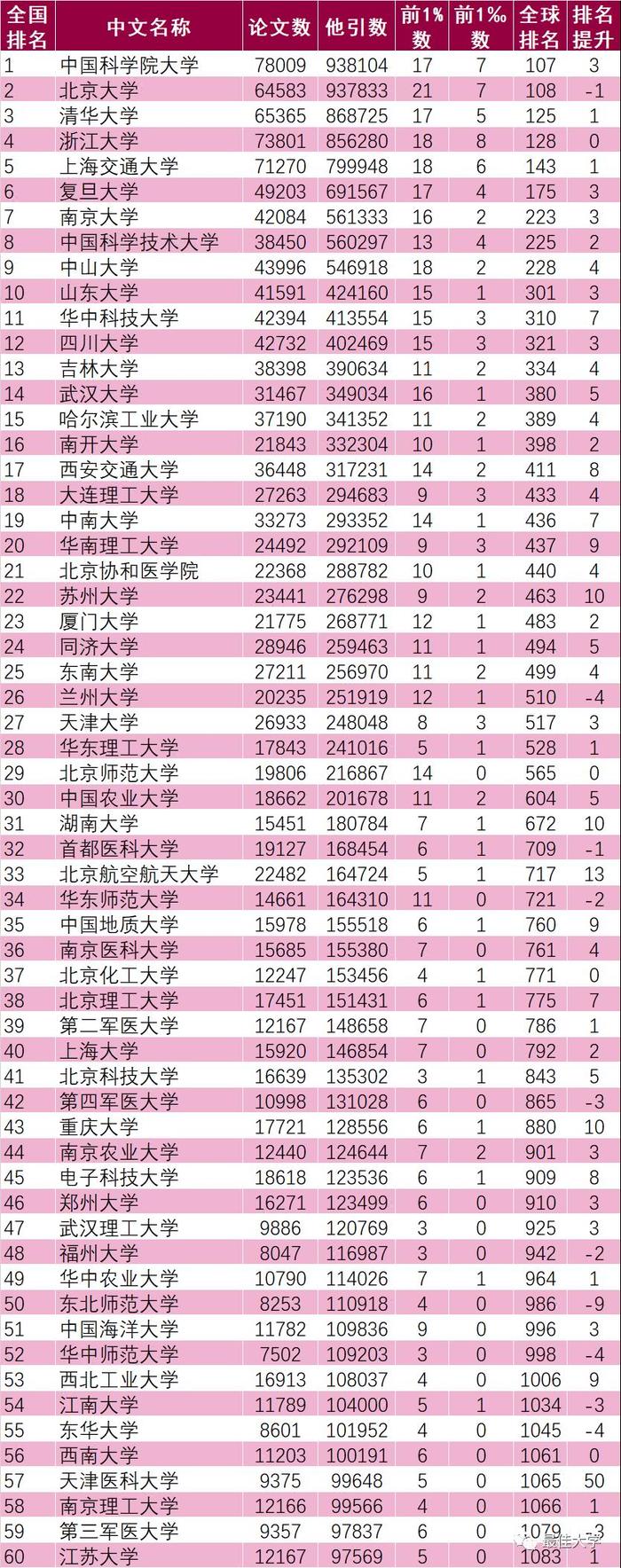 最新ESI中国大学排名出炉，这所大学位居内地高校第一！附名单