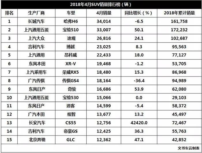 4月车市点评：车市重现两位数增长，哈弗H6龙头回归