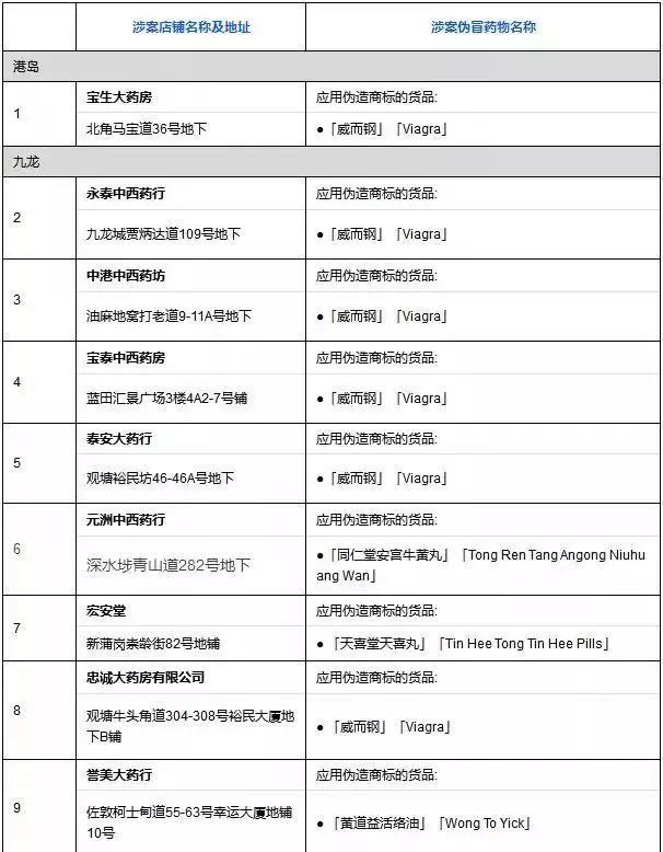 去香港买药的注意！官方又公布了一批黑药店名单！