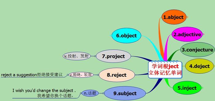 michigan原创英语：学词根ject立体记忆单词