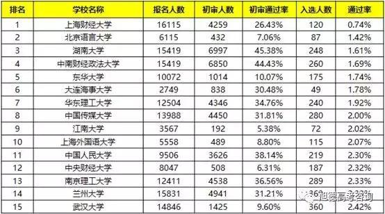 通过自主招生实现低分增值？！附2017年自主招生通过率表！