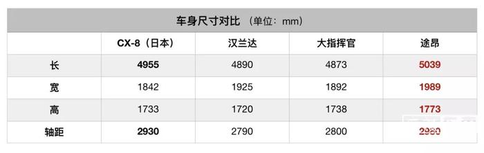 2.5T发动机确认缺席国内市场，难道动力会成为CX-8唯一短板？