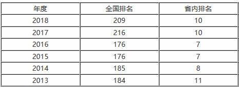 这所老牌“一本”不是211，当年相当辉煌，如今大不如前