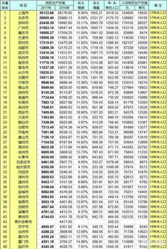 中国排名前50名城市, 经济总量占全国比重多少?