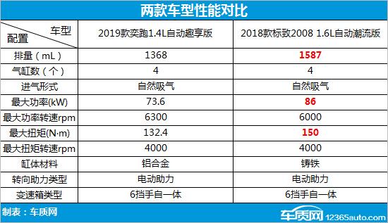 凭实力占据C位 起亚奕跑对比标致2008