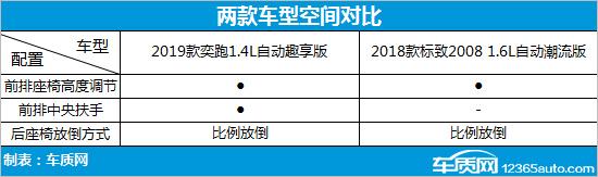 凭实力占据C位 起亚奕跑对比标致2008