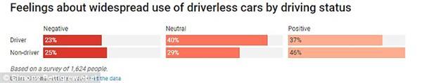 无人驾驶汽车好处被大大低估？调查称公众仍对此持怀疑态度