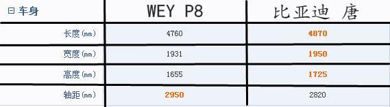 国产里唯二的插混中型SUV，WEY P8与唐DM谁更强？