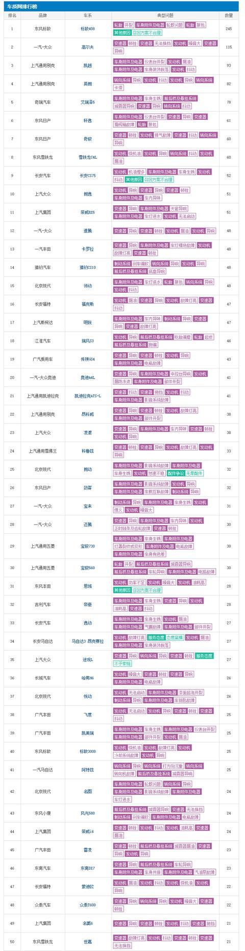 10月份被投诉最多的车型，法系车真的是扶不起？