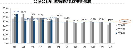 2018年汽车市场行情周报：5月汽车经销商库存预警指数53.7%