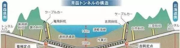 台湾海峡隧道全长125公里，建成后将成为世界上最长的隧道