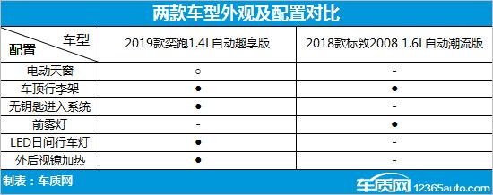 凭实力占据C位 起亚奕跑对比标致2008