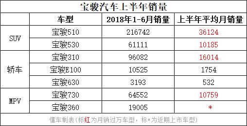 上半年自主车企销量：前3你想不到，第一名称神 ！