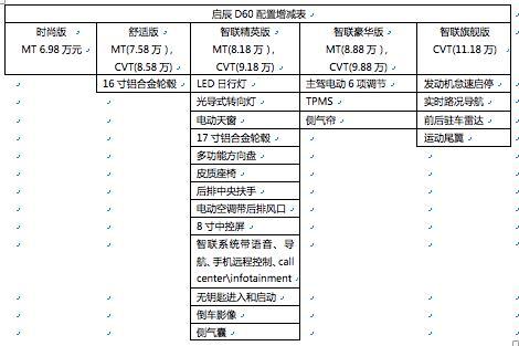 “富二代”甘当拼命三郎 挖掘启辰D60月销冲万的资本