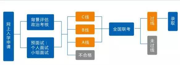 清华、人大、复旦的MPAcc提前面试，到底要不要参加？