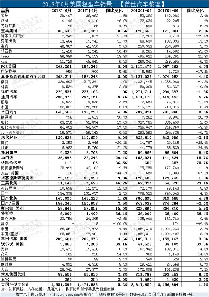 美国6月轻型车销量：市场将遭遇回缩 日系美系表现强劲