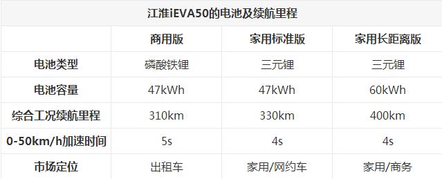 这块电池寿命80万公里，江淮iEVA50主攻“特殊群体”市场！