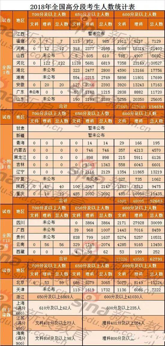 2018高考700分以上的考生数统计，河北超过一半学霸数最多