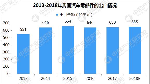 中国汽车零部件市场分析预测：2018年营业额将超40000亿元