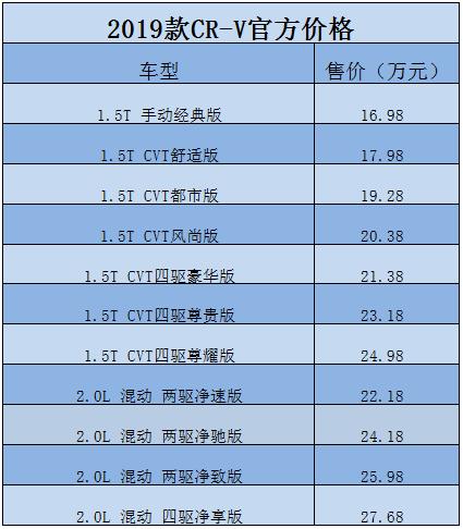 新款CR-V正式上市，依旧搭载1.5T发动机，混动版售价小幅上涨