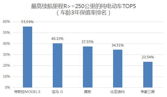 如何提高新能源纯电动汽车的保值率？