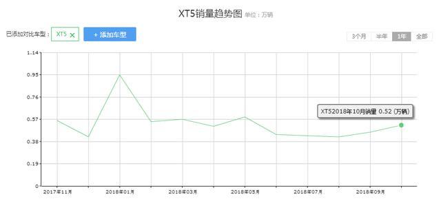 “以价换量”出奇效！凯迪拉克率先交卷，旗下这几款才是销量担当